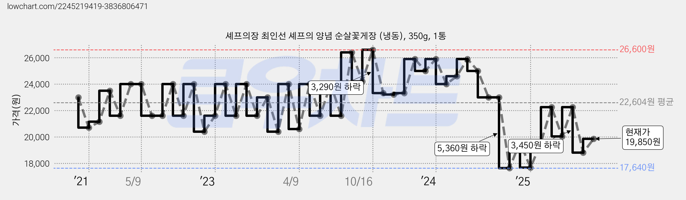 셰프의장 최인선 셰프의 양념 순살꽃게장 (냉동), 350g, 1통 가격 변동 차트, 현재가 19,850원, 관측 최저가 17,640원