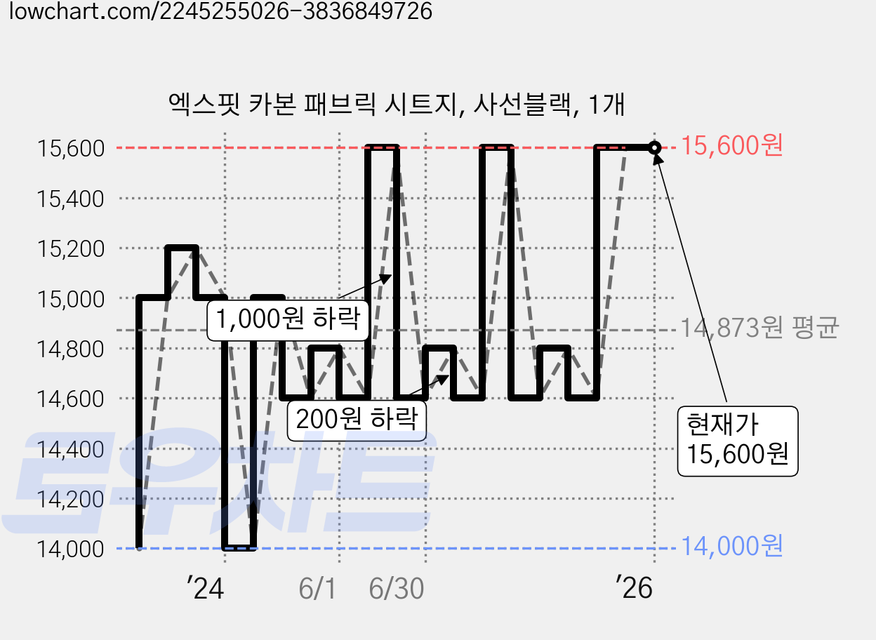 엑스핏 카본 패브릭 시트지, 사선블랙, 1개 가격 변동 차트, 현재가 15,600원, 역대최저가