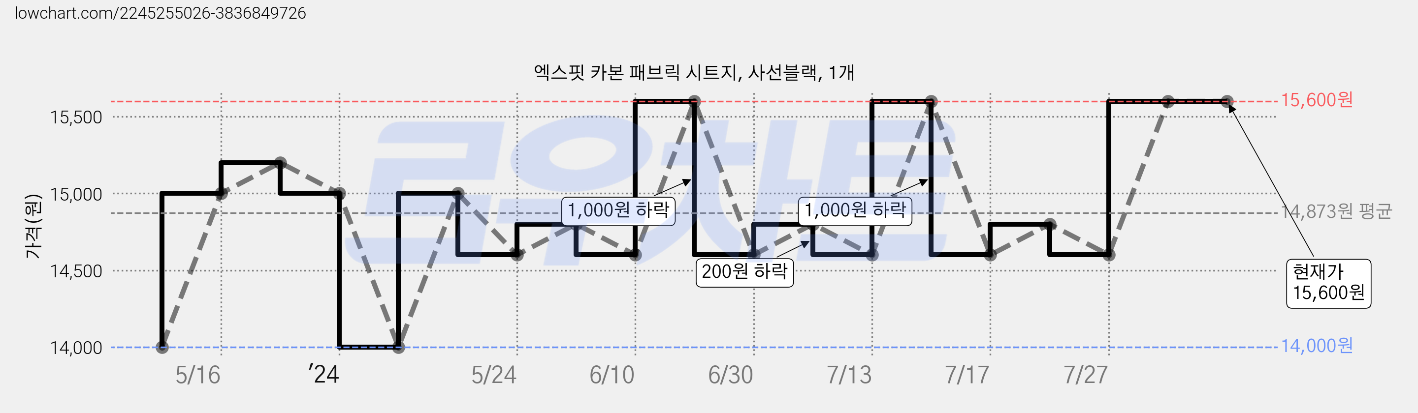 엑스핏 카본 패브릭 시트지, 사선블랙, 1개 가격 변동 차트, 현재가 15,600원, 역대최저가