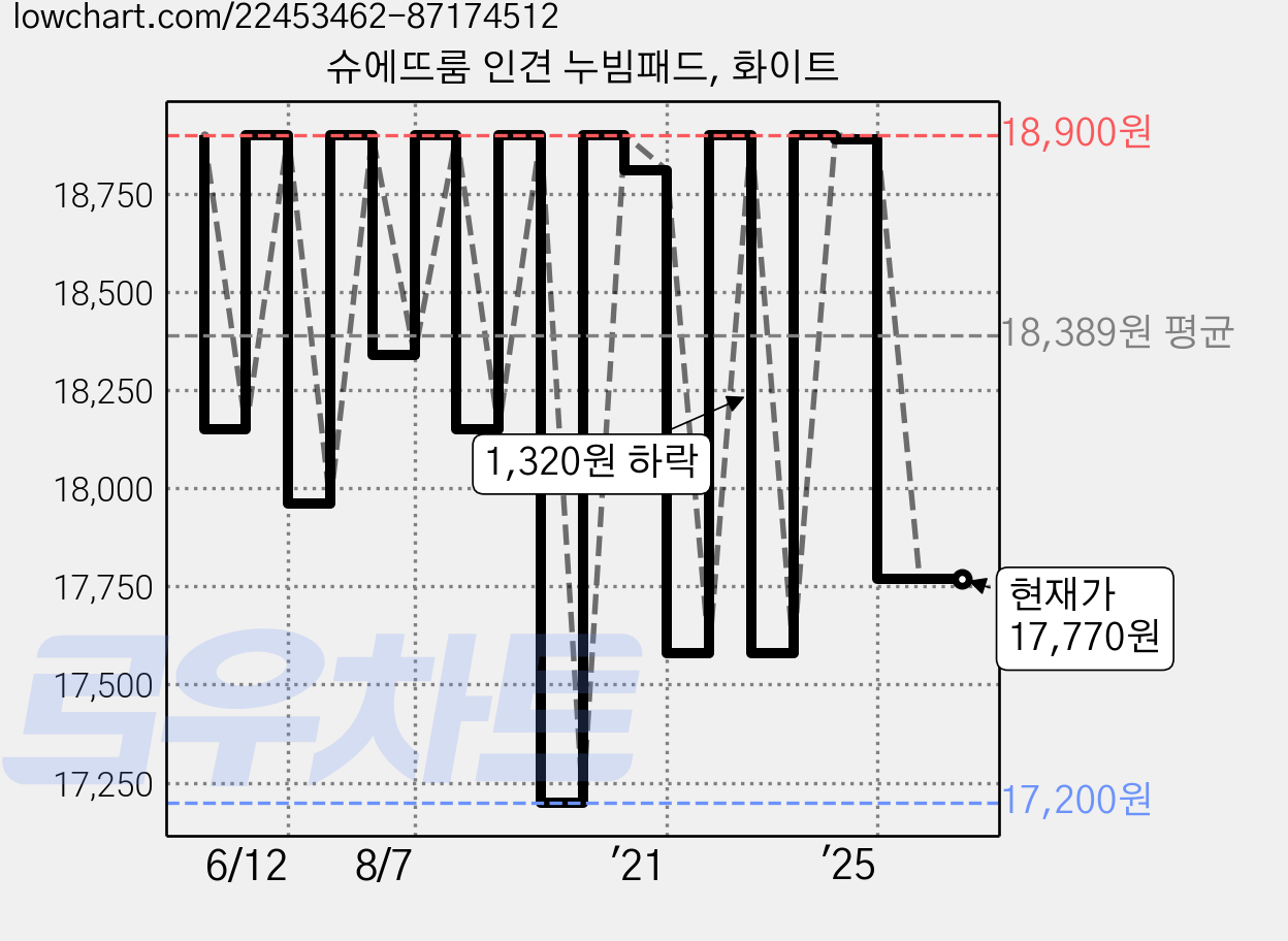 슈에뜨룸 인견 누빔패드, 화이트 가격 변동 차트, 현재가 17,770원, 관측 최저가 17,200원