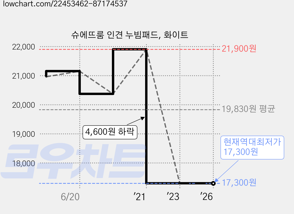 슈에뜨룸 인견 누빔패드, 화이트 가격 변동 차트, 현재가 17,300원, 역대최저가
