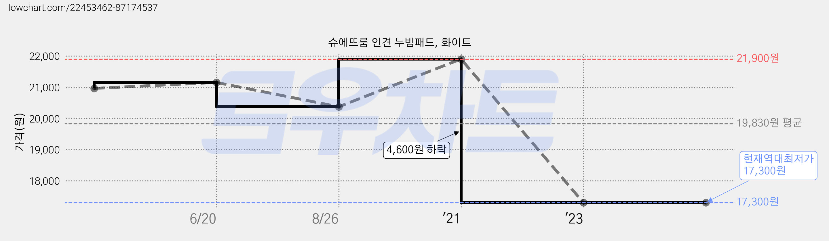 슈에뜨룸 인견 누빔패드, 화이트 가격 변동 차트, 현재가 17,300원, 역대최저가