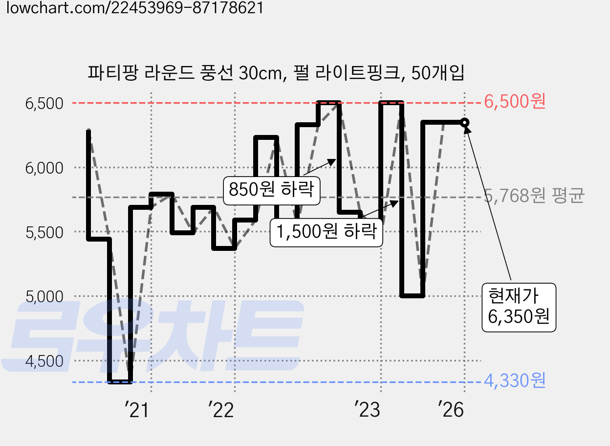 파티팡 라운드 풍선 30cm, 펄 라이트핑크, 50개입 가격 변동 차트, 현재가 6,350원, 역대최저가