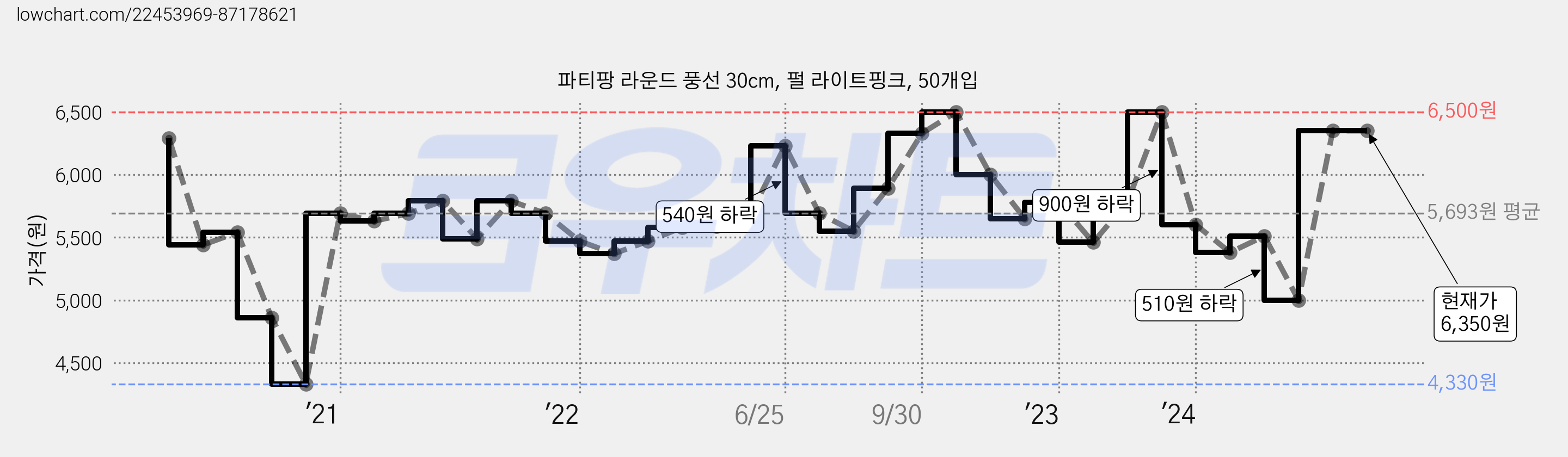파티팡 라운드 풍선 30cm, 펄 라이트핑크, 50개입 가격 변동 차트, 현재가 6,350원, 역대최저가