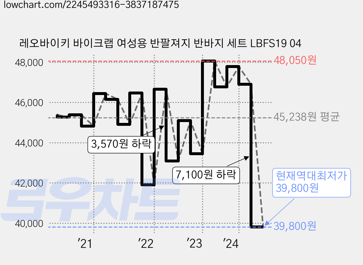 레오바이키 바이크랩 여성용 반팔져지 반바지 세트 LBFS19 04 가격 변동 차트, 현재가 39,800원, 역대최저가