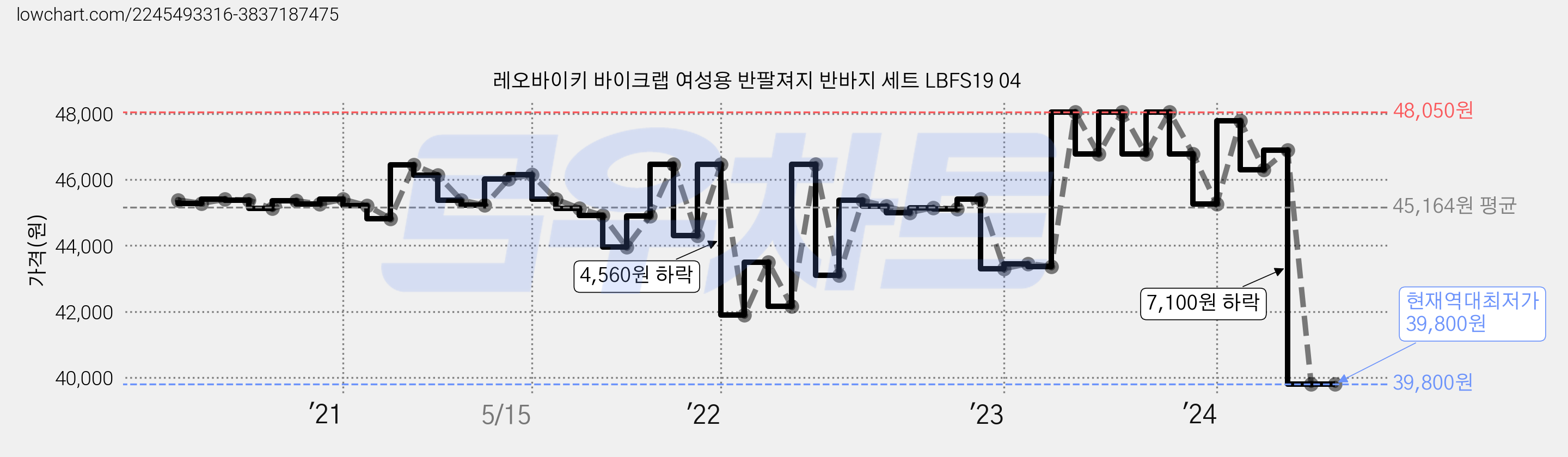 레오바이키 바이크랩 여성용 반팔져지 반바지 세트 LBFS19 04 가격 변동 차트, 현재가 39,800원, 역대최저가
