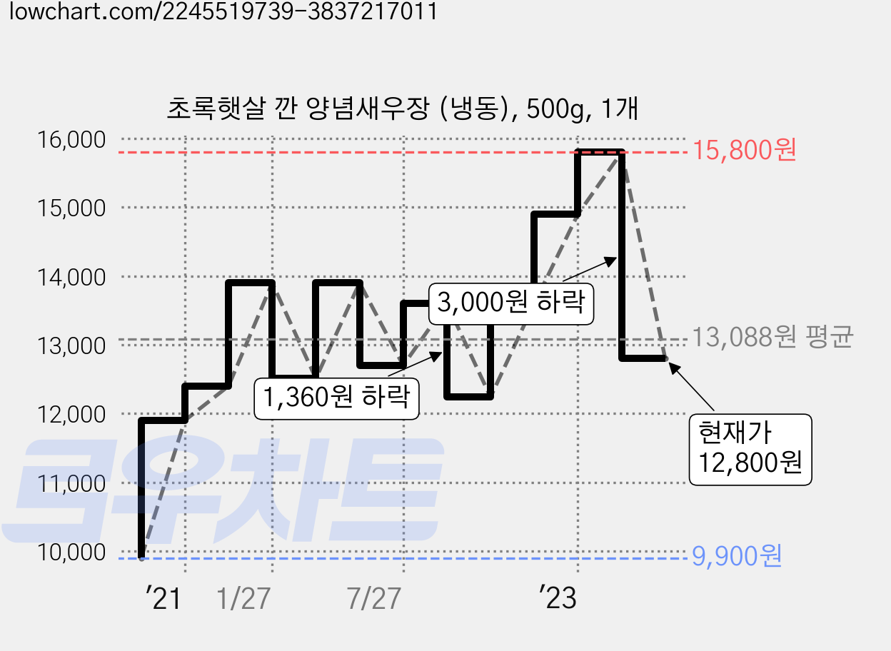 초록햇살 깐 양념새우장 (냉동), 500g, 1개 가격 변동 차트, 현재가 12,800원, 관측 최저가 9,900원