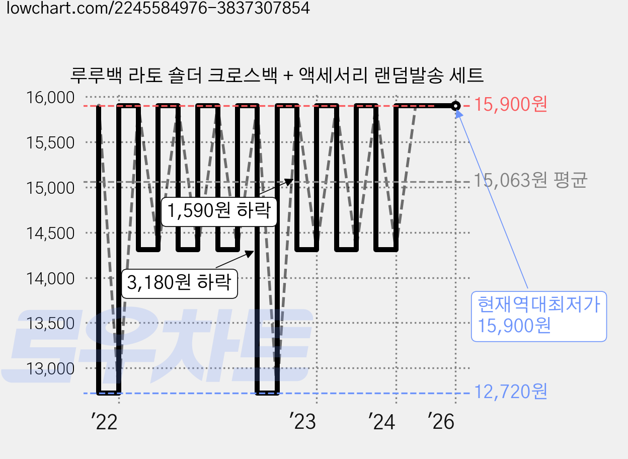 루루백 라토 숄더 크로스백 + 액세서리 랜덤발송 세트 가격 변동 차트, 현재가 15,900원, 역대최저가