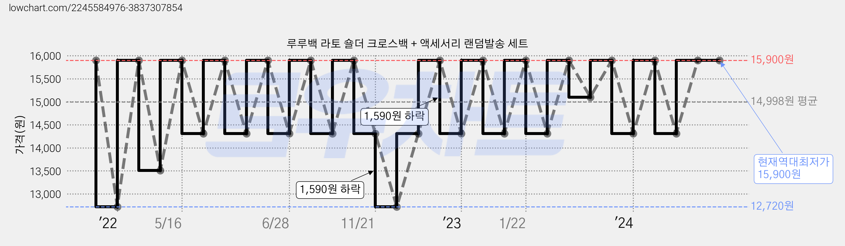 루루백 라토 숄더 크로스백 + 액세서리 랜덤발송 세트 가격 변동 차트, 현재가 15,900원, 역대최저가