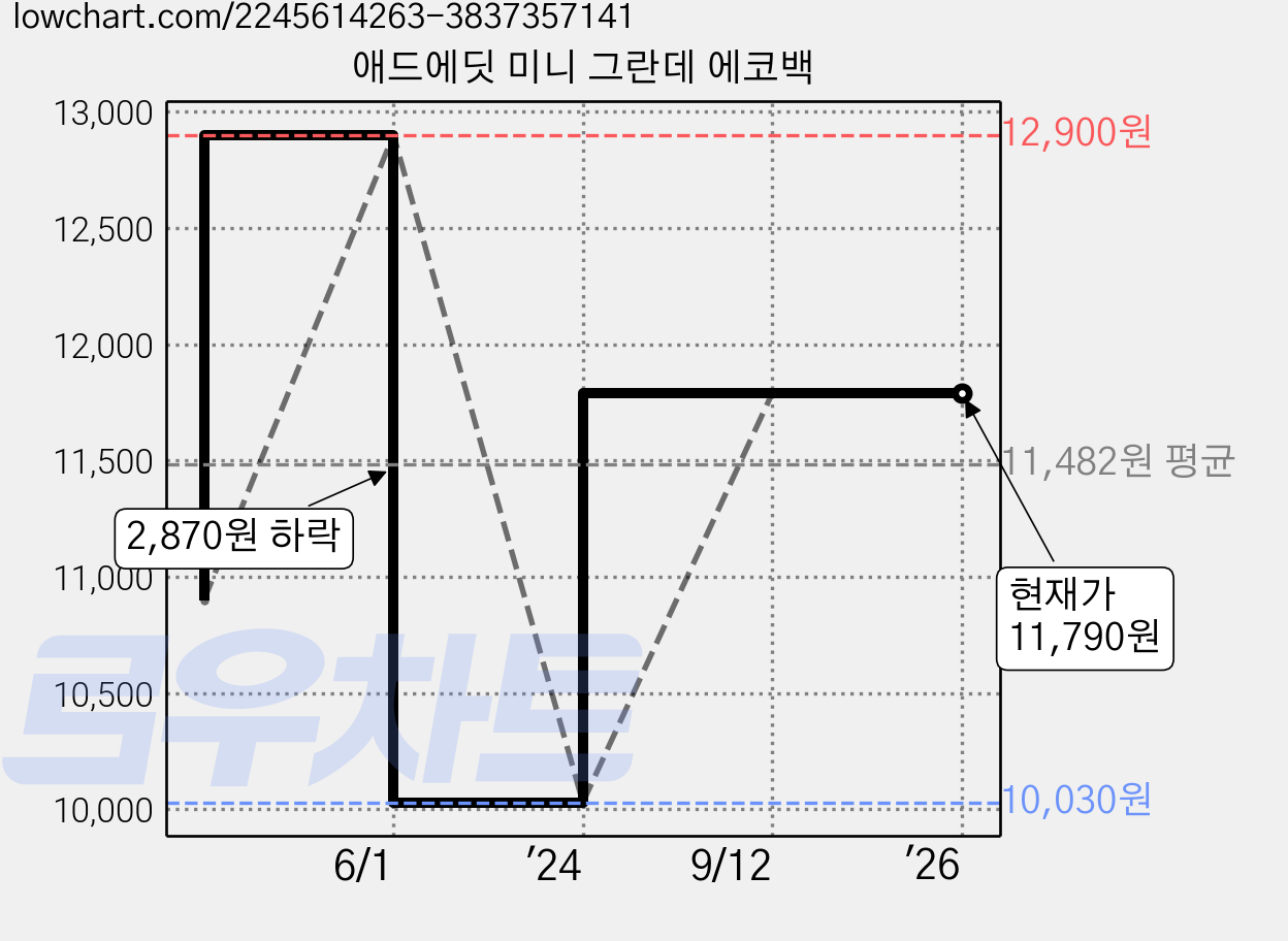 애드에딧 미니 그란데 에코백 가격 변동 차트, 현재가 11,790원, 역대최저가
