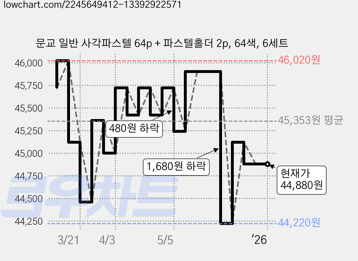 문교 일반 사각파스텔 64p + 파스텔홀더 2p, 64색, 6세트 가격 변동 차트, 현재가 44,880원, 관측 최저가 44,220원