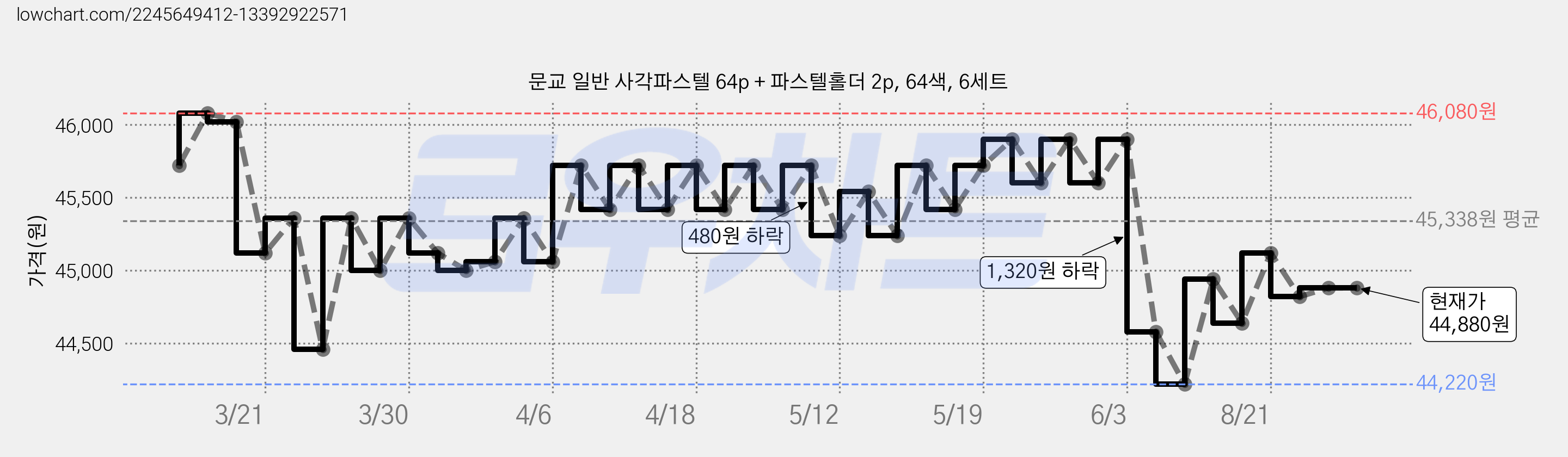 문교 일반 사각파스텔 64p + 파스텔홀더 2p, 64색, 6세트 가격 변동 차트, 현재가 44,880원, 관측 최저가 44,220원