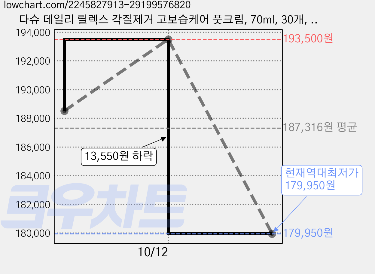 다슈 데일리 릴렉스 각질제거 고보습케어 풋크림, 70ml, 30개, 1개입 가격 변동 차트, 현재가 179,950원, 역대최저가