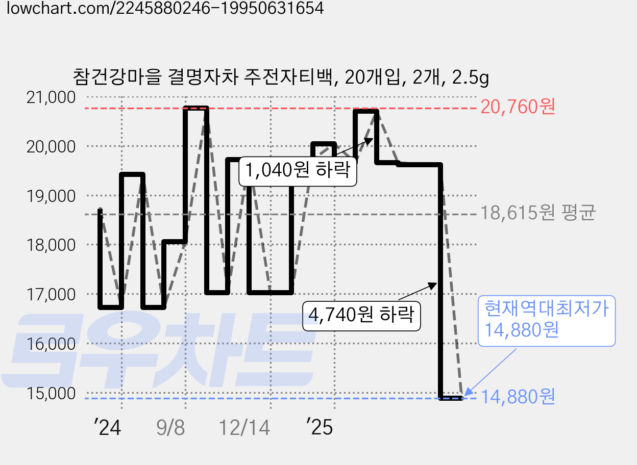 참건강마을 결명자차 주전자티백, 20개입, 2개, 2.5g 가격 변동 차트, 현재가 14,880원, 역대최저가