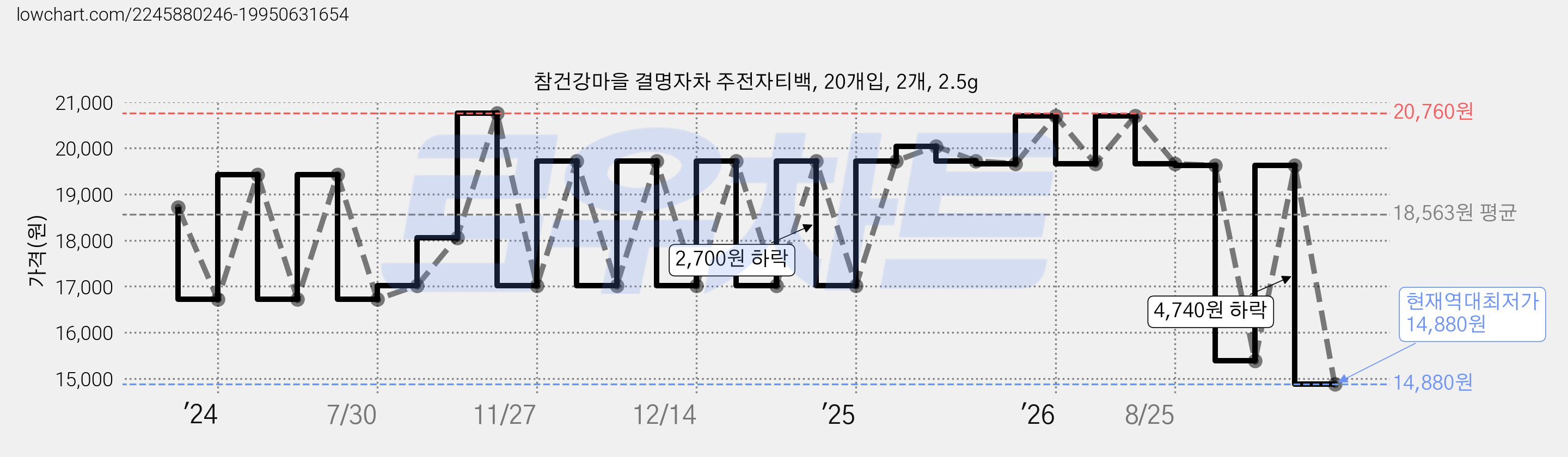 참건강마을 결명자차 주전자티백, 20개입, 2개, 2.5g 가격 변동 차트, 현재가 14,880원, 역대최저가
