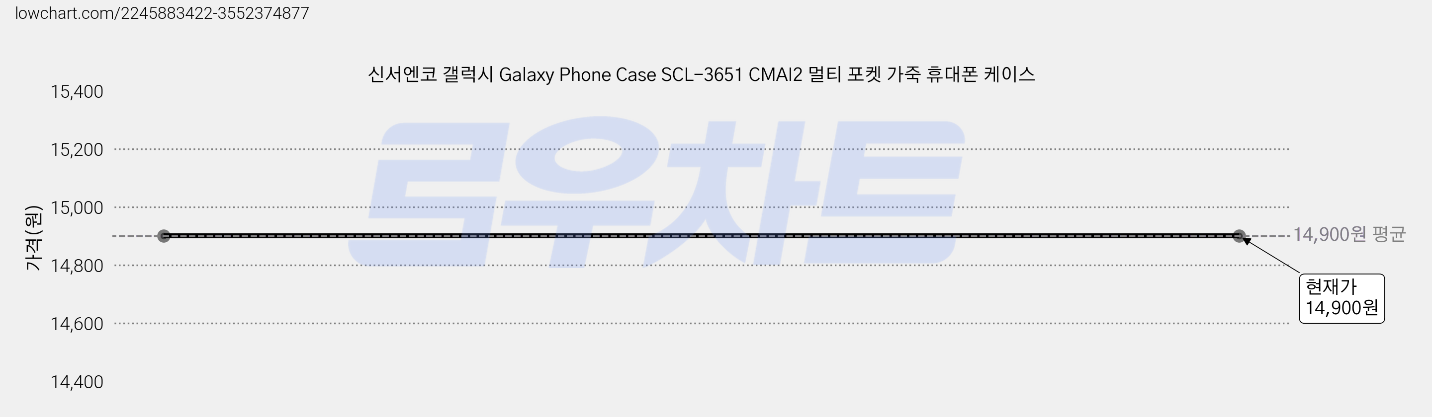 신서엔코 갤럭시 Galaxy Phone Case SCL-3651 CMAI2 멀티 포켓 가죽 휴대폰 케이스 가격 변동 차트, 현재가 14,900원