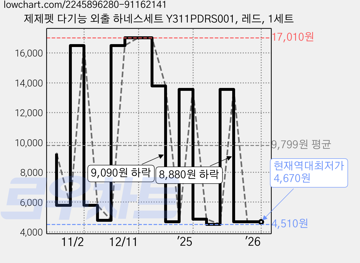 제제펫 다기능 외출 하네스세트 Y311PDRS001, 레드, 1세트 가격 변동 차트, 현재가 4,670원, 역대최저가