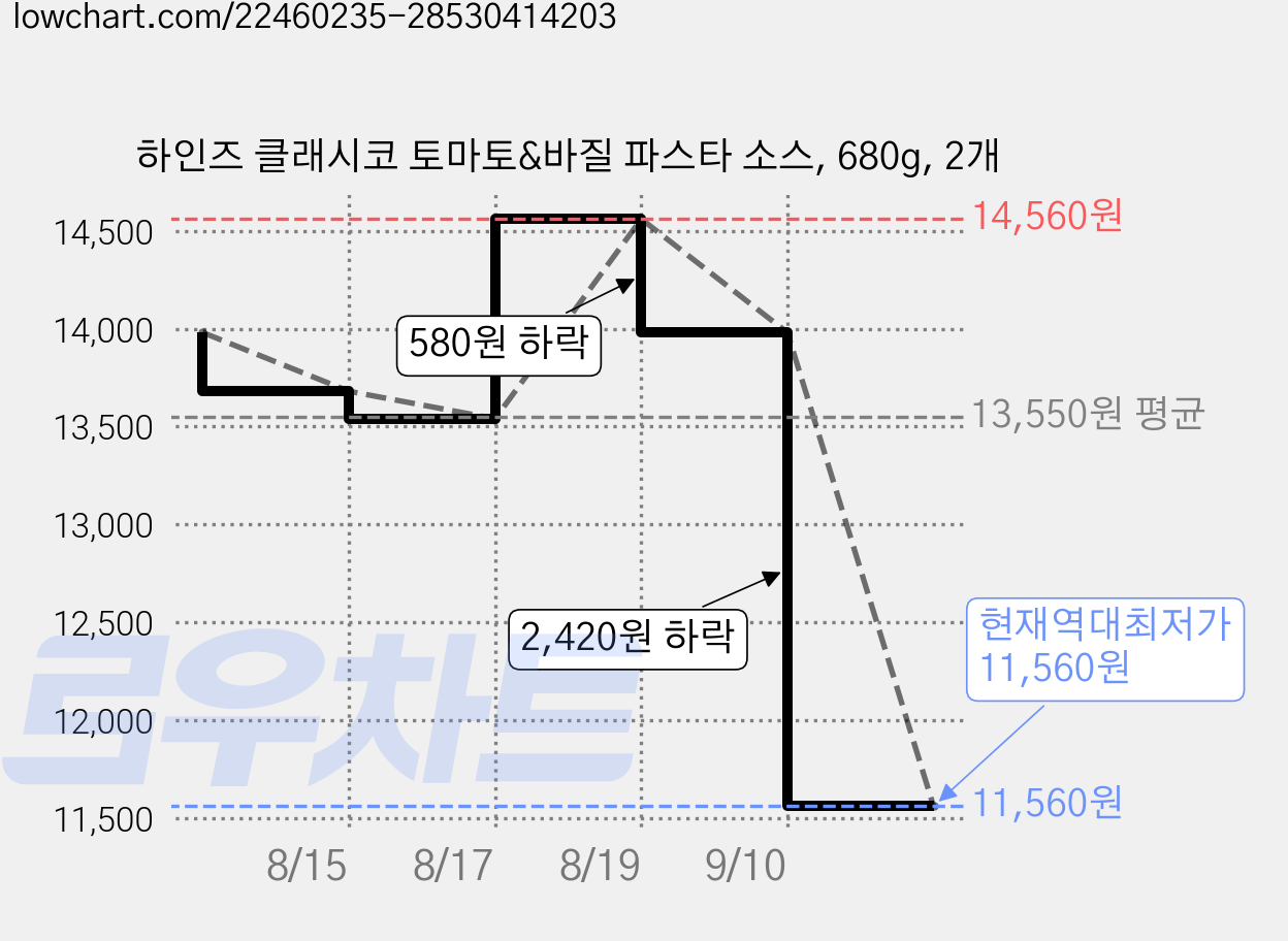 하인즈 클래시코 토마토&바질 파스타 소스, 680g, 2개 가격 변동 차트, 현재가 11,560원, 역대최저가