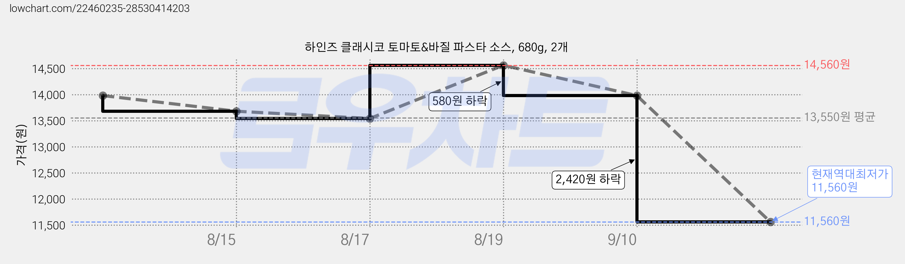 하인즈 클래시코 토마토&바질 파스타 소스, 680g, 2개 가격 변동 차트, 현재가 11,560원, 역대최저가
