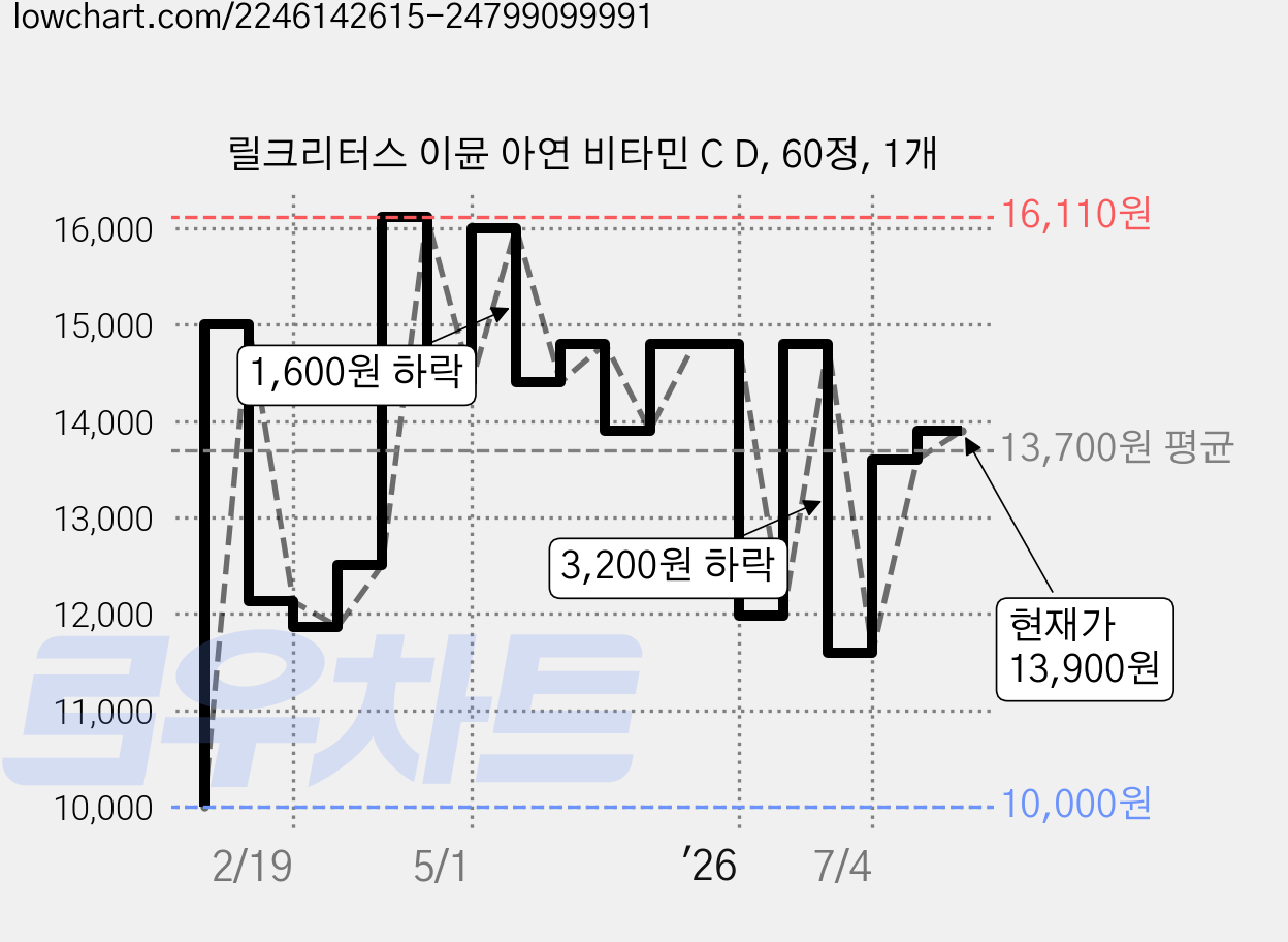 릴크리터스 이뮨 아연 비타민 C D, 60정, 1개 가격 변동 차트, 현재가 13,900원, 관측 최저가 10,000원