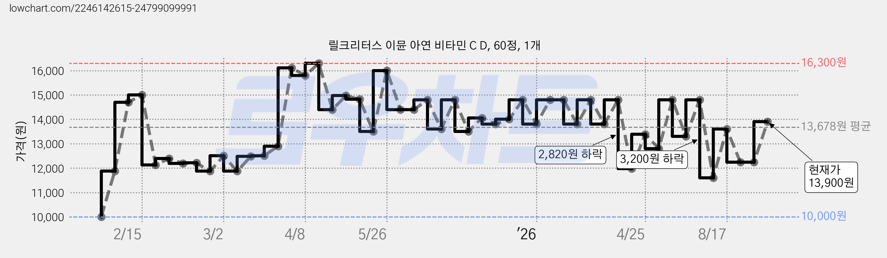 릴크리터스 이뮨 아연 비타민 C D, 60정, 1개 가격 변동 차트, 현재가 13,900원, 관측 최저가 10,000원