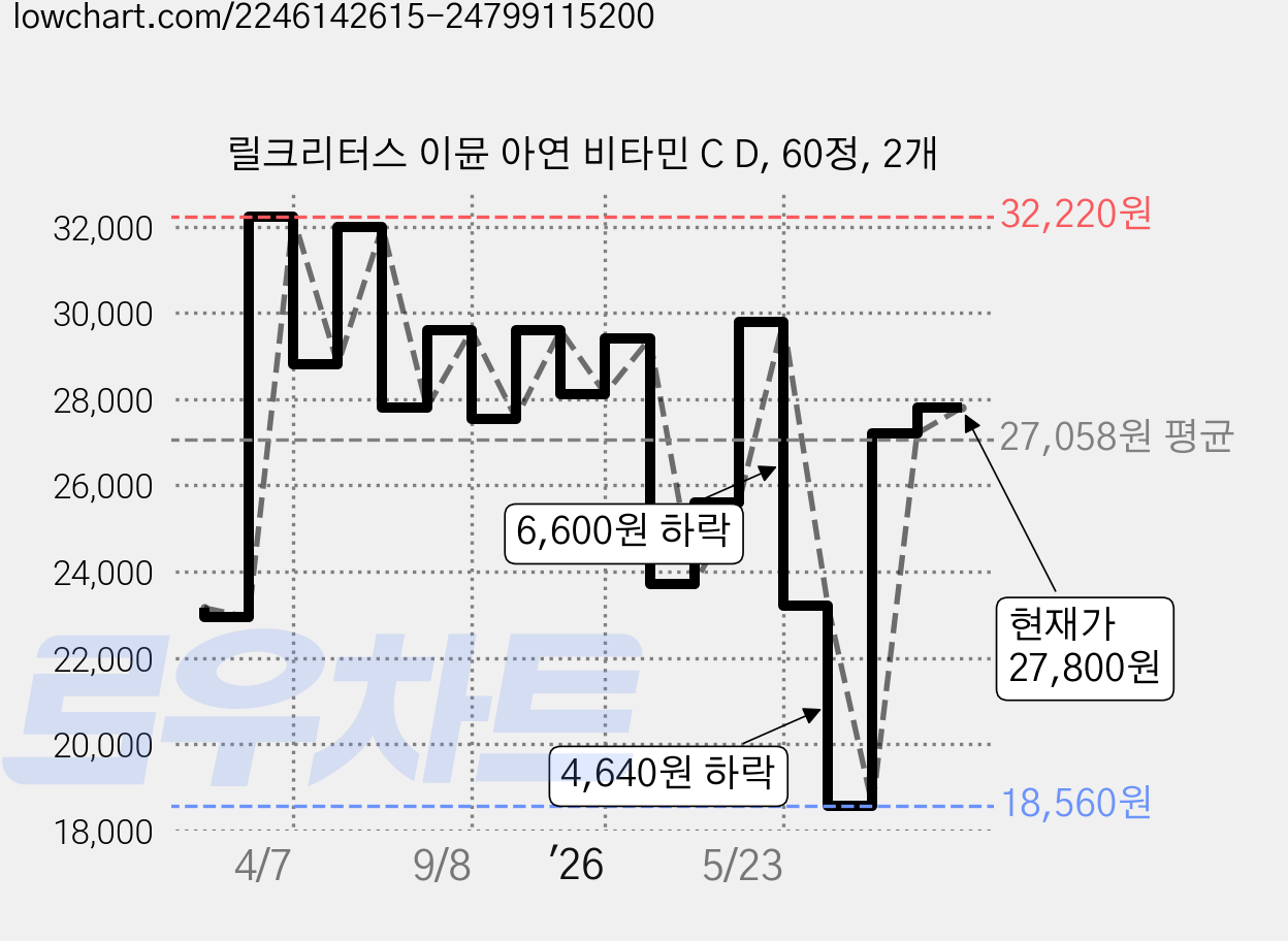 릴크리터스 이뮨 아연 비타민 C D, 60정, 2개 가격 변동 차트, 현재가 27,800원, 관측 최저가 18,560원