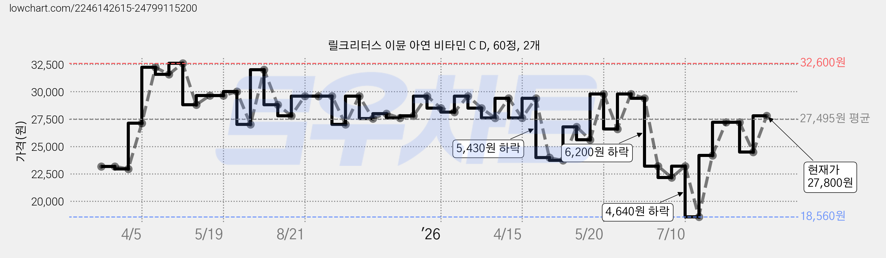 릴크리터스 이뮨 아연 비타민 C D, 60정, 2개 가격 변동 차트, 현재가 27,800원, 관측 최저가 18,560원