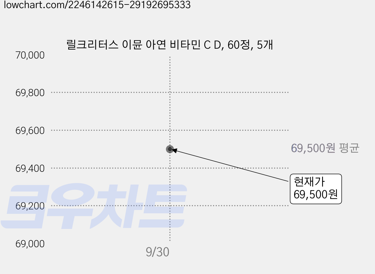릴크리터스 이뮨 아연 비타민 C D, 60정, 5개 가격 변동 차트, 현재가 69,500원