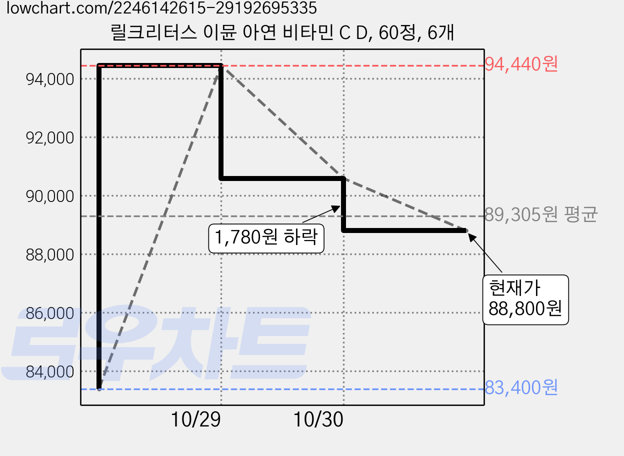 릴크리터스 이뮨 아연 비타민 C D, 60정, 6개 가격 변동 차트, 현재가 88,800원, 관측 최저가 83,400원