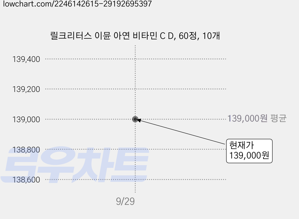릴크리터스 이뮨 아연 비타민 C D, 60정, 10개 가격 변동 차트, 현재가 139,000원