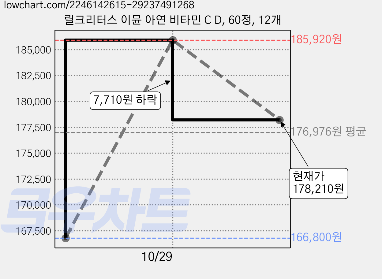 릴크리터스 이뮨 아연 비타민 C D, 60정, 12개 가격 변동 차트, 현재가 178,210원, 관측 최저가 166,800원