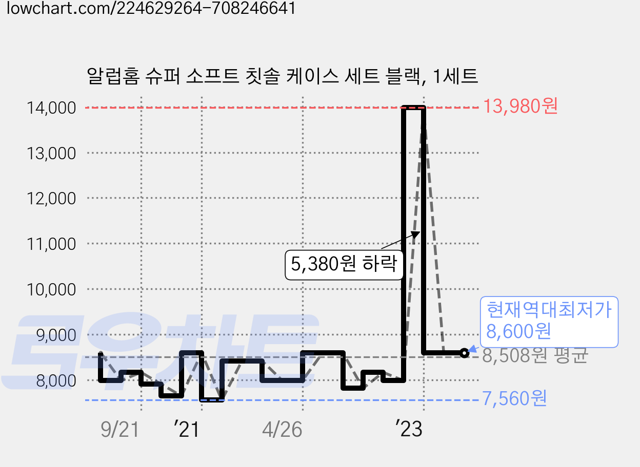 알럽홈 슈퍼 소프트 칫솔 케이스 세트 블랙, 1세트 가격 변동 차트, 현재가 8,600원, 역대최저가