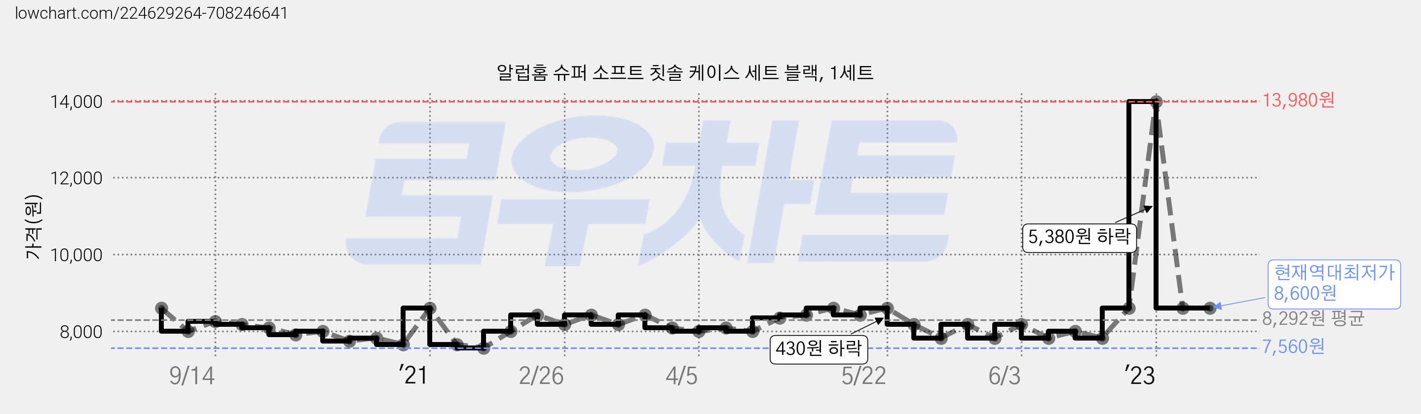 알럽홈 슈퍼 소프트 칫솔 케이스 세트 블랙, 1세트 가격 변동 차트, 현재가 8,600원, 역대최저가
