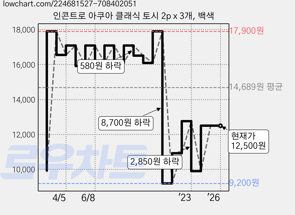 인콘트로 아쿠아 클래식 토시 2p x 3개, 백색 가격 변동 차트, 현재가 12,500원, 역대최저가