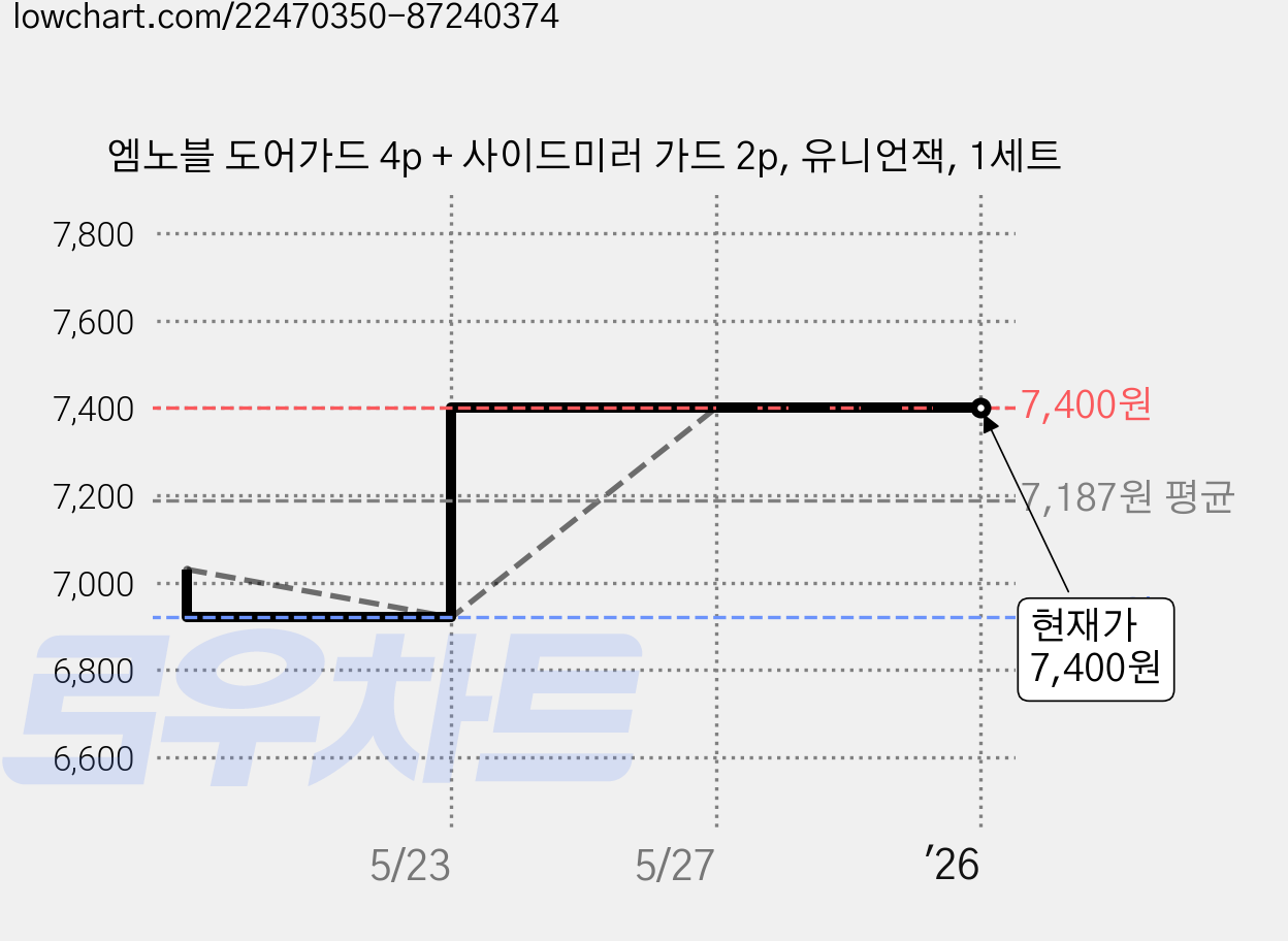 엠노블 도어가드 4p + 사이드미러 가드 2p, 유니언잭, 1세트 가격 변동 차트, 현재가 7,400원, 역대최저가