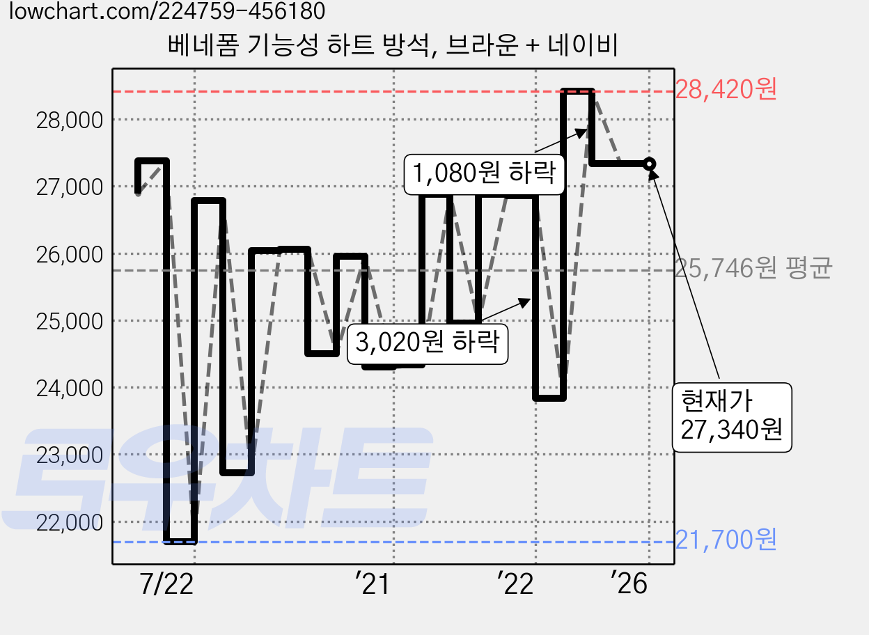 베네폼 기능성 하트 방석, 브라운 + 네이비 가격 변동 차트, 현재가 27,340원, 역대최저가
