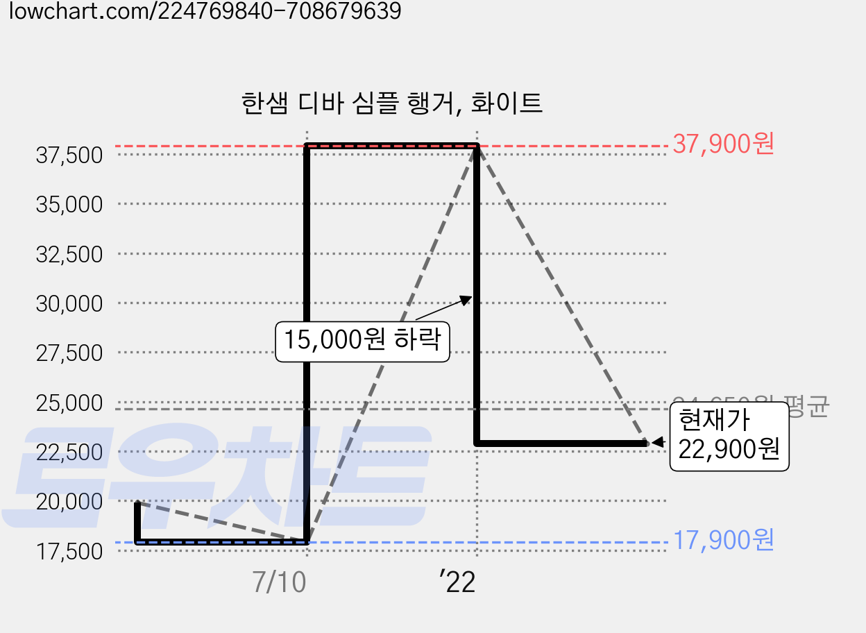 한샘 디바 심플 행거, 화이트 가격 변동 차트, 현재가 22,900원, 관측 최저가 17,900원
