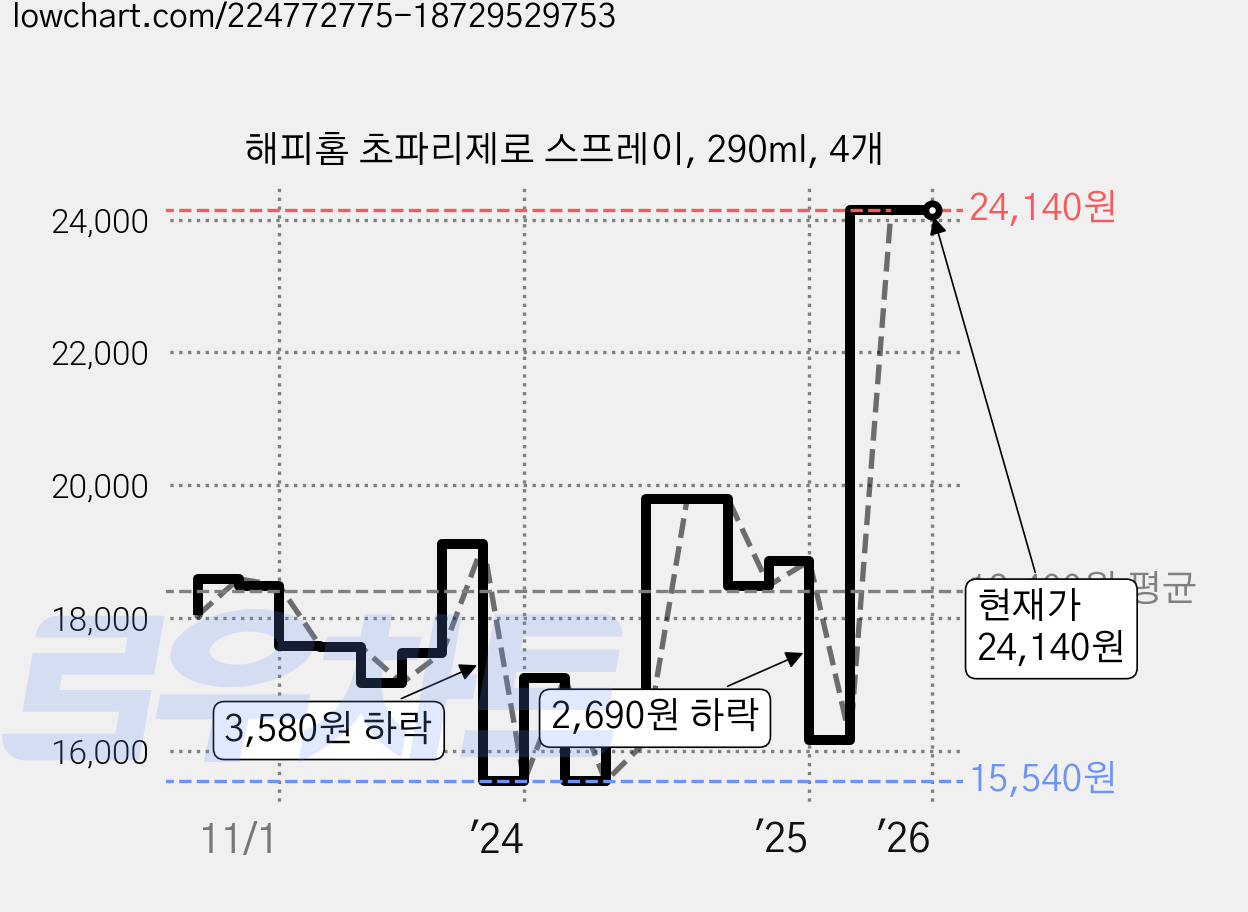 해피홈 초파리제로 스프레이, 290ml, 4개 가격 변동 차트, 현재가 24,140원, 관측 최저가 15,500원