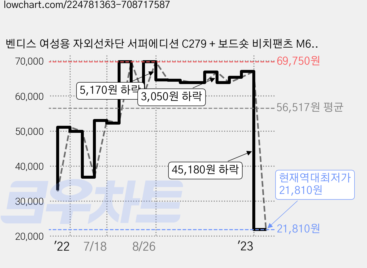 벤디스 여성용 자외선차단 서퍼에디션 C279 + 보드숏 비치팬츠 M604 래쉬가드 세트 가격 변동 차트, 현재가 21,810원, 역대최저가