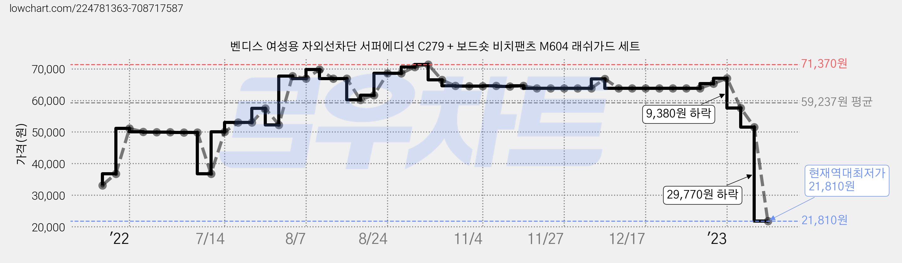 벤디스 여성용 자외선차단 서퍼에디션 C279 + 보드숏 비치팬츠 M604 래쉬가드 세트 가격 변동 차트, 현재가 21,810원, 역대최저가