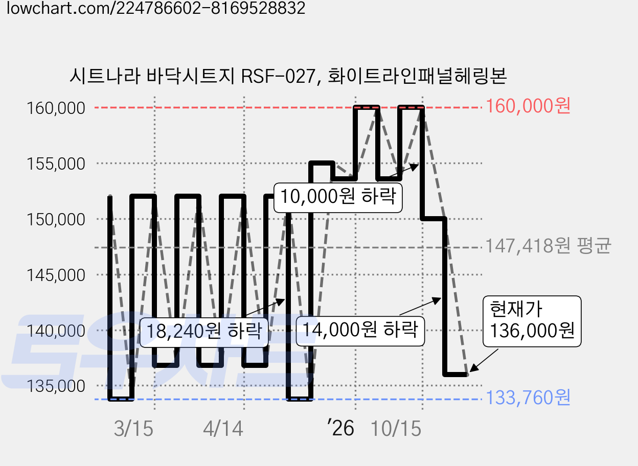 시트나라 바닥시트지 RSF-027, 화이트라인패널헤링본 가격 변동 차트, 현재가 136,000원, 관측 최저가 133,760원