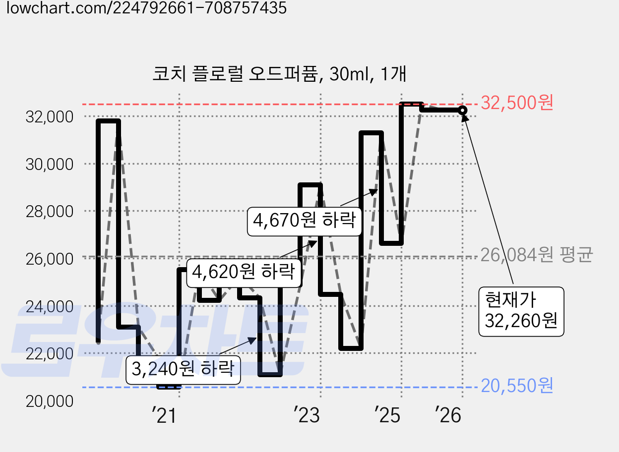코치 플로럴 오드퍼퓸, 30ml, 1개 가격 변동 차트, 현재가 32,260원, 관측 최저가 20,020원