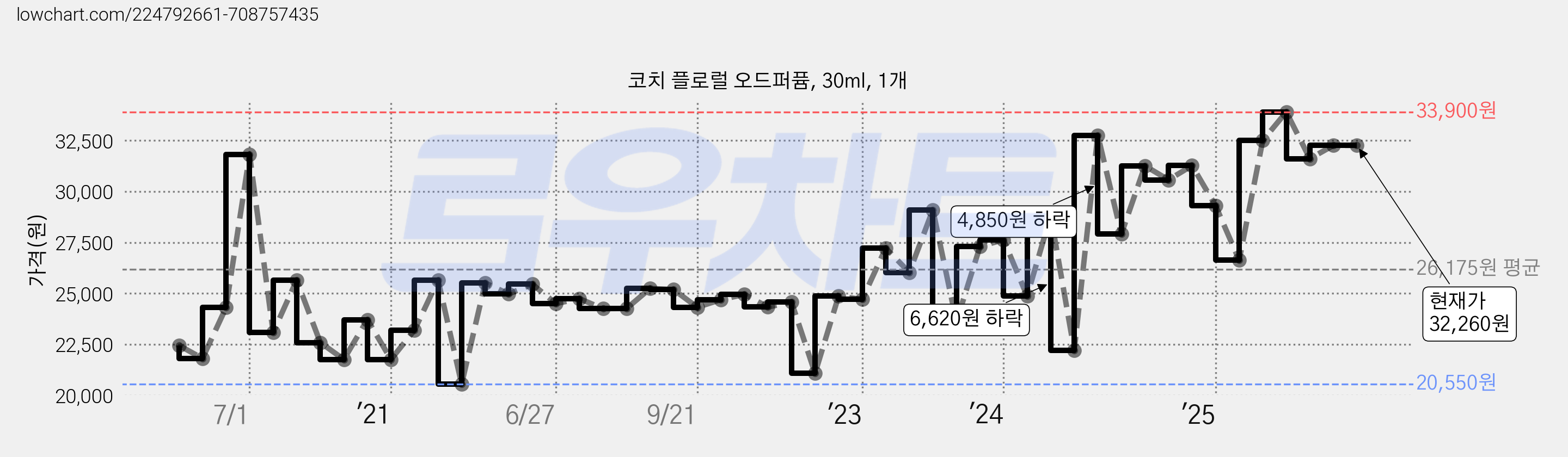 코치 플로럴 오드퍼퓸, 30ml, 1개 가격 변동 차트, 현재가 32,260원, 관측 최저가 20,020원