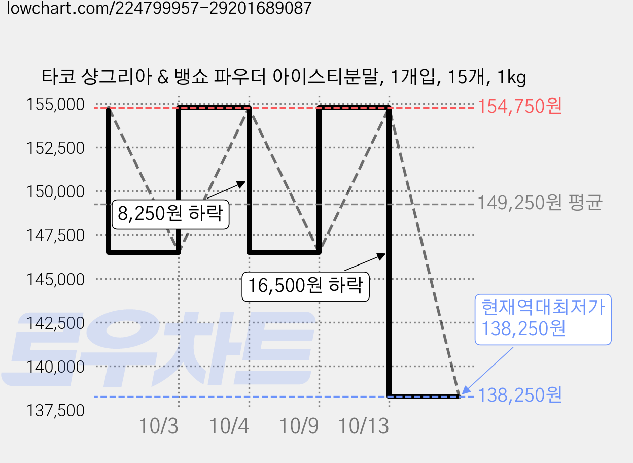 타코 샹그리아 & 뱅쇼 파우더 아이스티분말, 1개입, 15개, 1kg 가격 변동 차트, 현재가 138,250원, 역대최저가