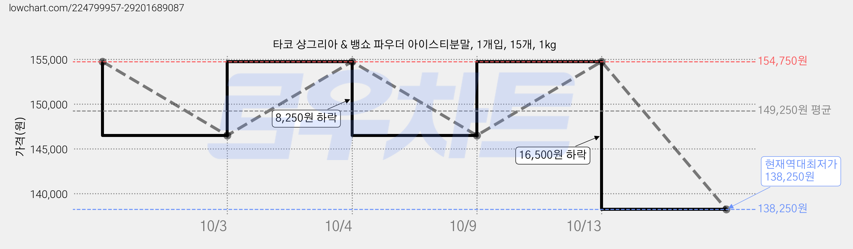 타코 샹그리아 & 뱅쇼 파우더 아이스티분말, 1개입, 15개, 1kg 가격 변동 차트, 현재가 138,250원, 역대최저가