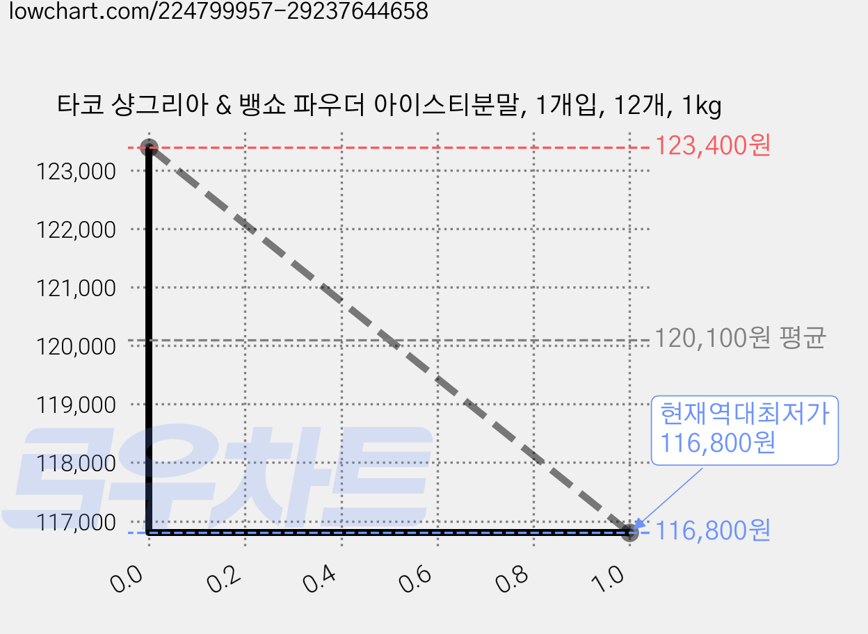 타코 샹그리아 & 뱅쇼 파우더 아이스티분말, 1개입, 12개, 1kg 가격 변동 차트, 현재가 116,800원, 역대최저가