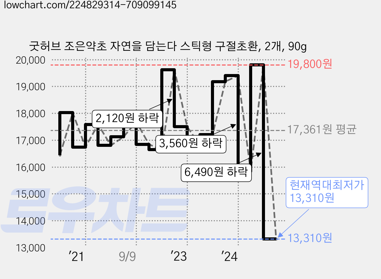 굿허브 조은약초 자연을 담는다 스틱형 구절초환, 2개, 90g 가격 변동 차트, 현재가 13,310원, 역대최저가