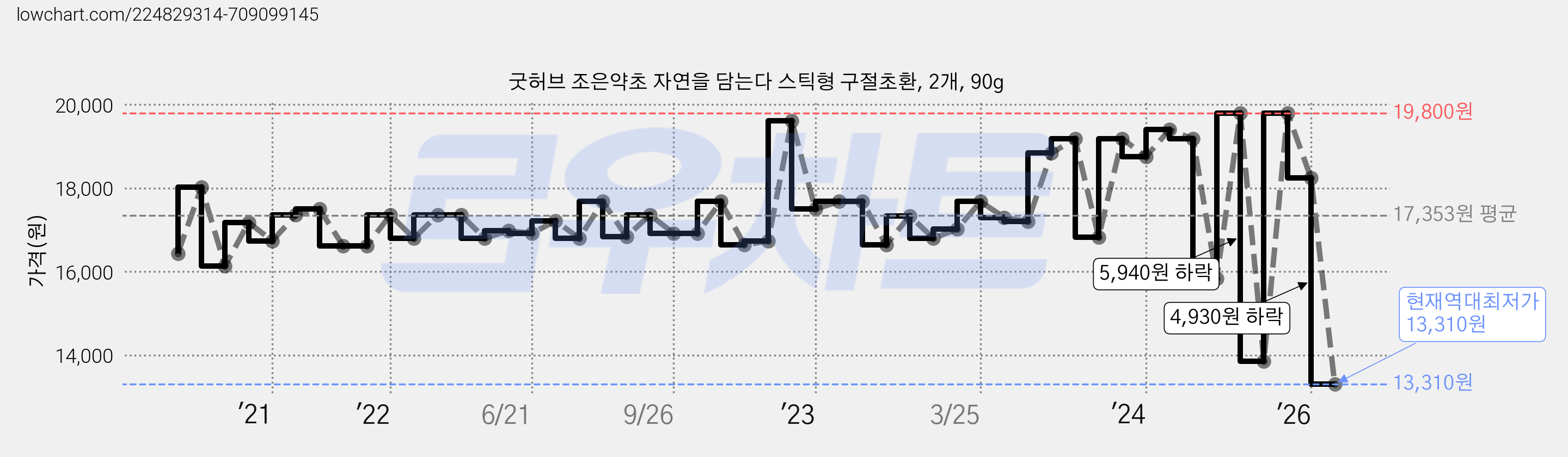굿허브 조은약초 자연을 담는다 스틱형 구절초환, 2개, 90g 가격 변동 차트, 현재가 13,310원, 역대최저가