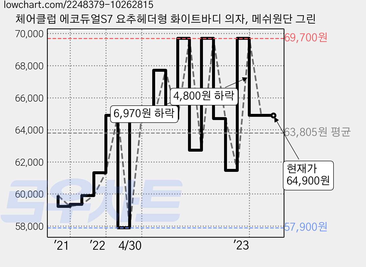 체어클럽 에코듀얼S7 요추헤더형 화이트바디 의자, 메쉬원단 그린 가격 변동 차트, 현재가 64,900원, 역대최저가