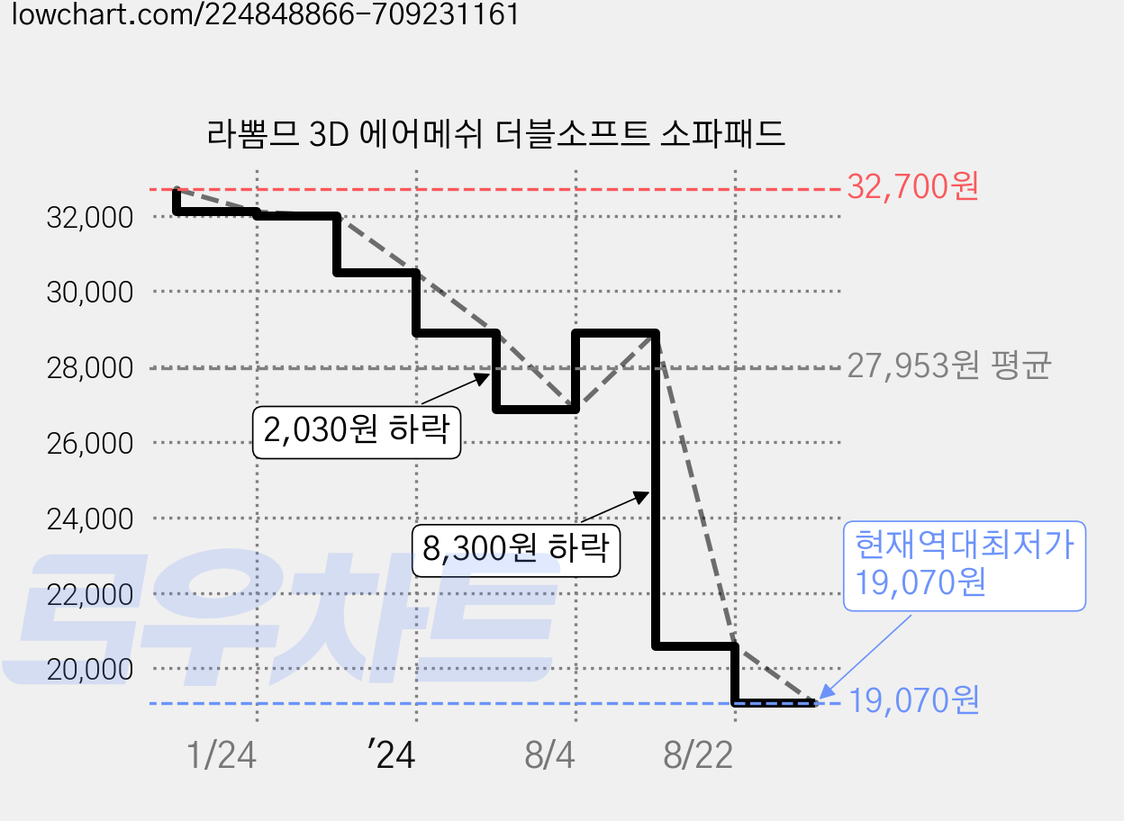 라뽐므 3D 에어메쉬 더블소프트 소파패드 가격 변동 차트, 현재가 19,070원, 역대최저가